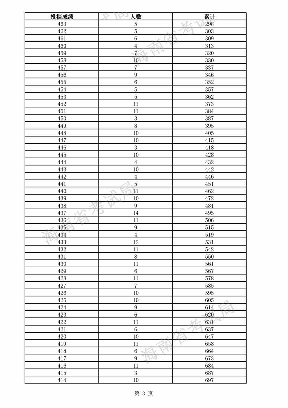 2021海南体育类高考一分一段表