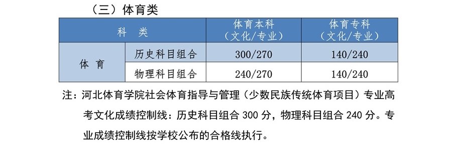 2021河北体育类高考分数线汇总（含2017-2021历年）