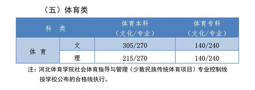 2021河北体育类高考分数线汇总（含2017-2021历年）