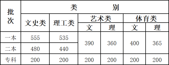 2021云南体育类高考分数线汇总（含2017-2021历年）