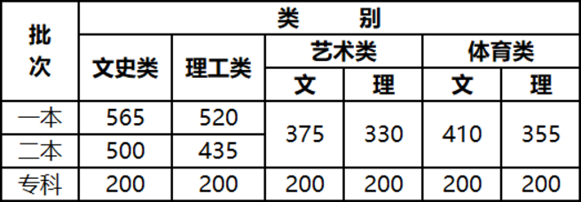 2021云南体育类高考分数线汇总（含2017-2021历年）