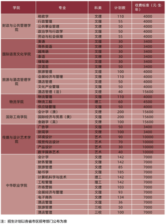 2021云南财经大学中外合作办学学费多少钱一年-各专业收费标准