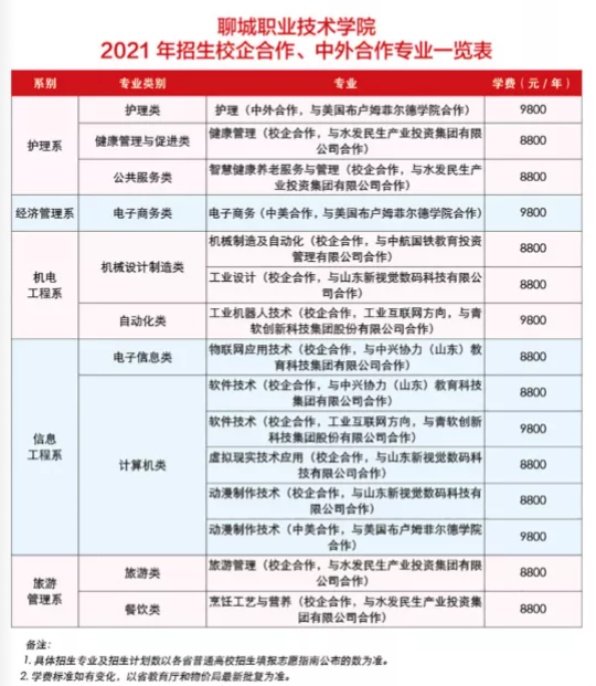 2021聊城职业技术学院中外合作办学学费多少钱一年-各专业收费标准