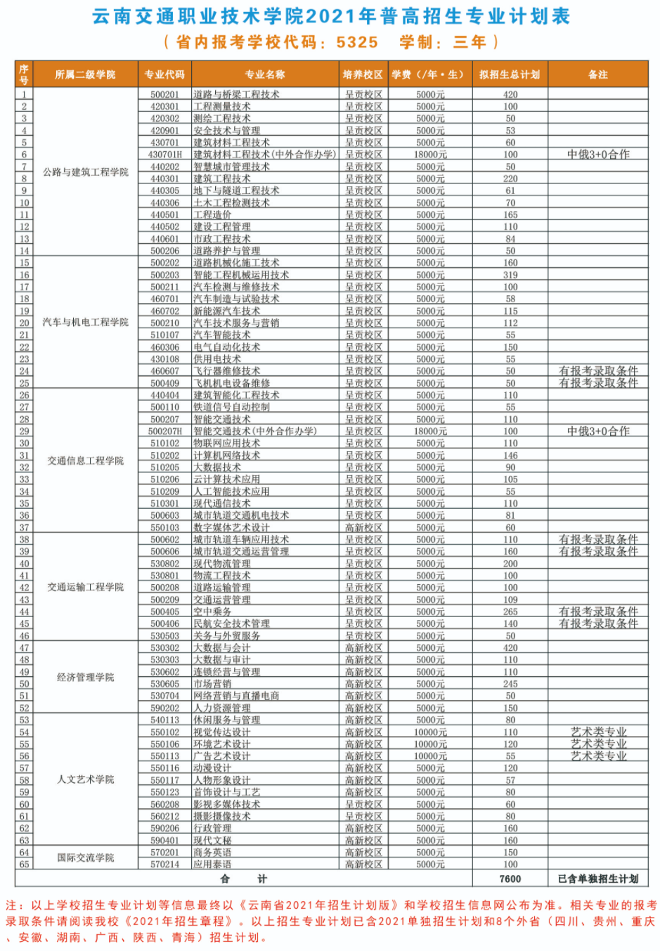 2021云南交通职业技术学院中外合作办学学费多少钱一年-各专业收费标准