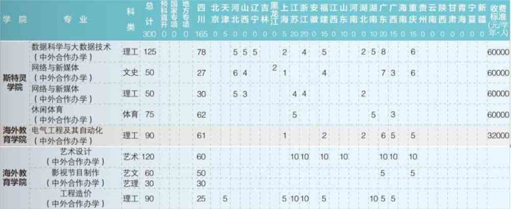 2021成都大学中外合作办学学费多少钱一年-各专业收费标准