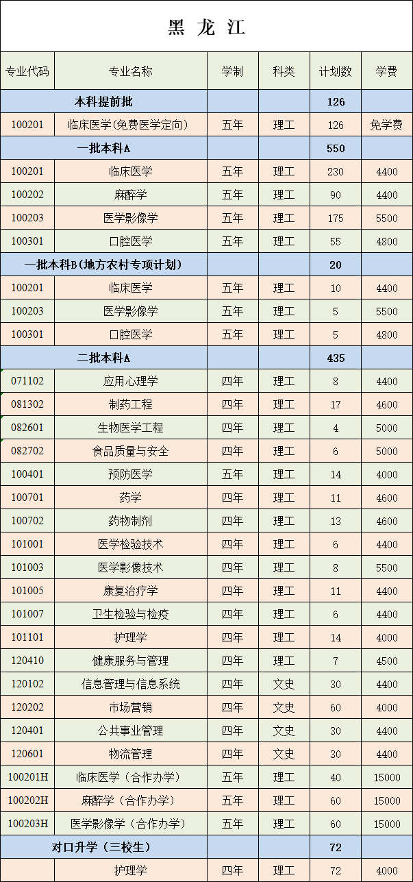 2021牡丹江医学院中外合作办学学费多少钱一年-各专业收费标准