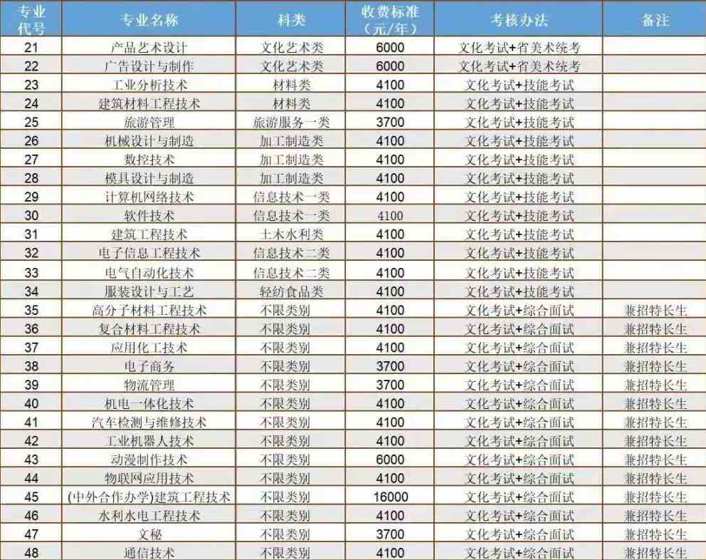 2021绵阳职业技术学院单招学费多少钱一年-各专业收费标准