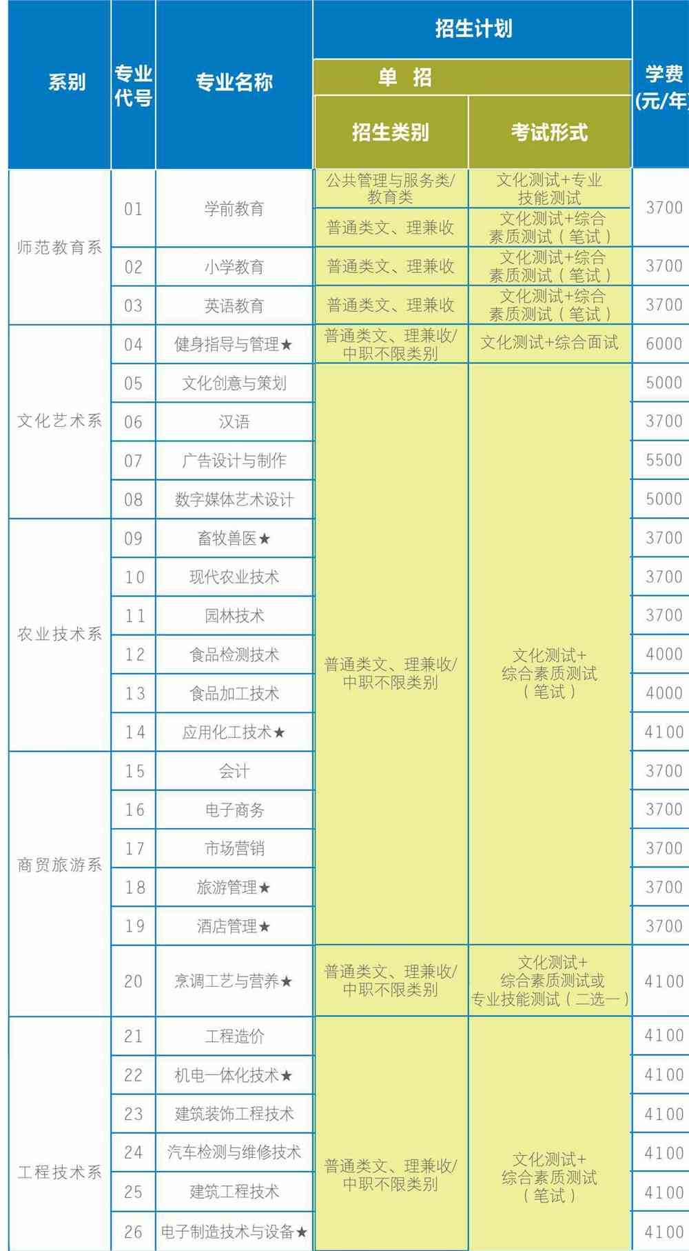 2021眉山职业技术学院单招学费多少钱一年-各专业收费标准