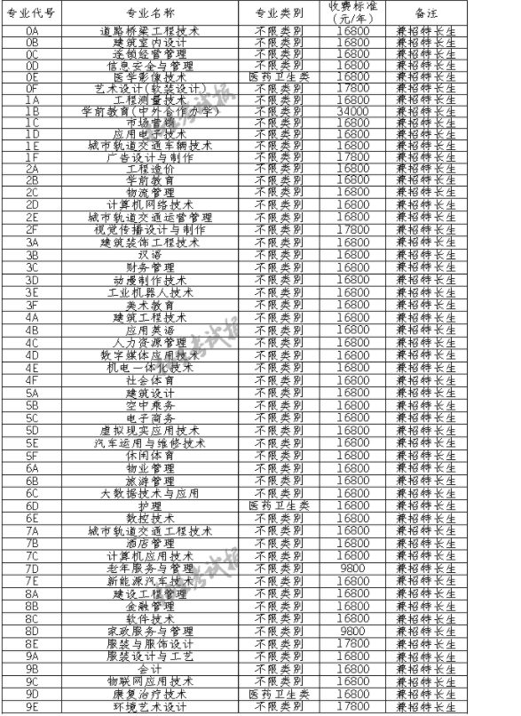 2021四川城市职业学院单招学费多少钱一年-各专业收费标准