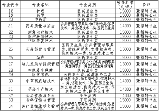 2021眉山药科职业学院单招学费多少钱一年-各专业收费标准