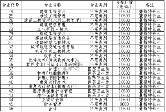 2021江阳城建职业学院单招学费多少钱一年-各专业收费标准