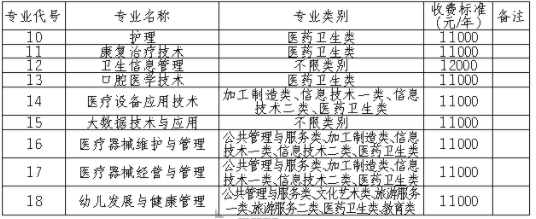 2021资阳口腔职业学院单招学费多少钱一年-各专业收费标准