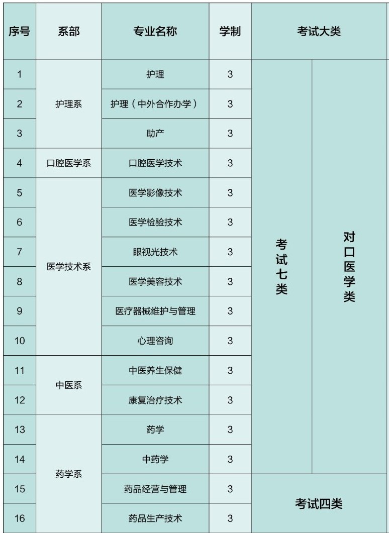 2021石家庄医学高等专科学校单招学费多少钱一年-各专业收费标准