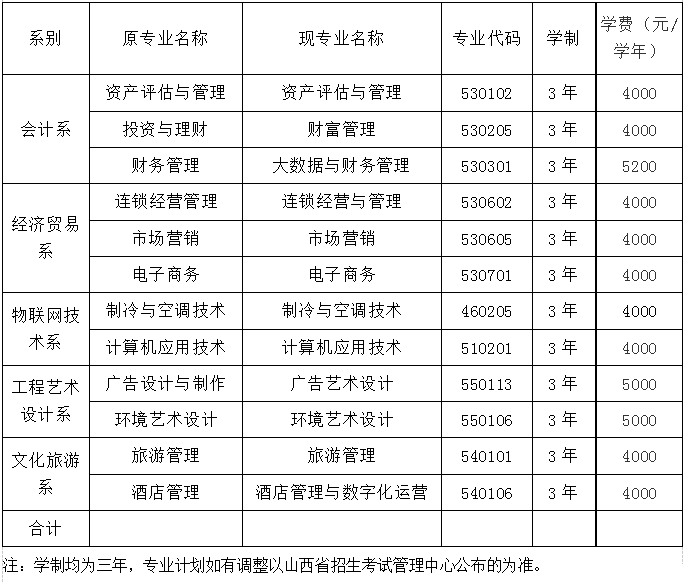 2021山西财贸职业技术学院单招学费多少钱一年-各专业收费标准