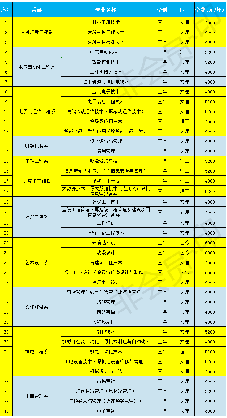 2021山西职业技术学院单招学费多少钱一年-各专业收费标准