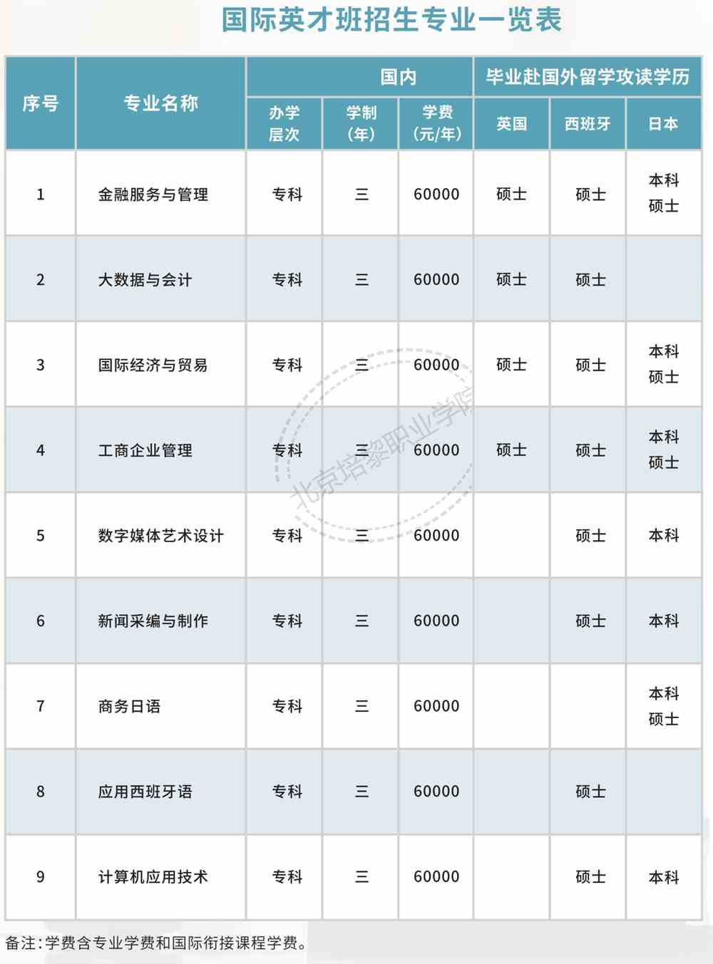2021北京培黎职业学院自主招生学费多少钱一年-各专业收费标准