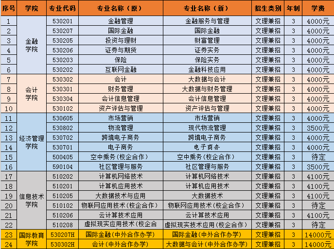 2021长春金融高等专科学校单招学费多少钱一年-各专业收费标准