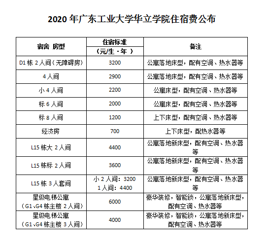 广东工业大学华立学院宿舍条件怎么样（含宿舍图片）