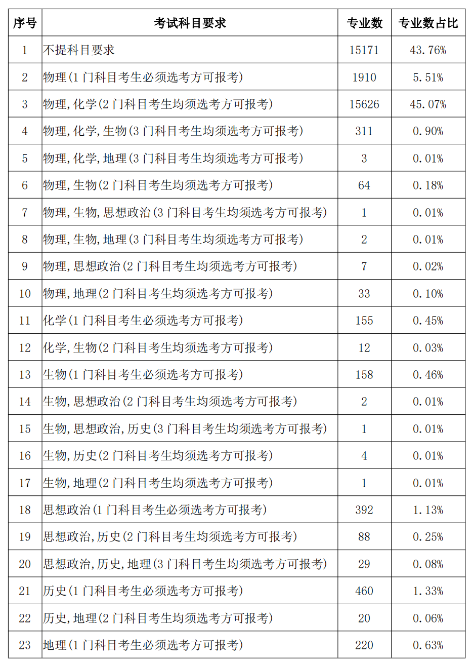 42所双一流高校选科要求出炉！新高考选科重回“大文大理”