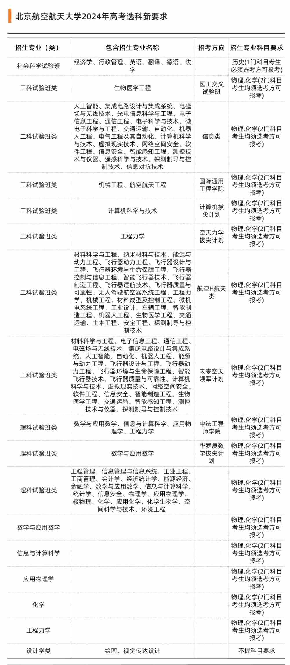 42所双一流高校选科要求出炉！新高考选科重回“大文大理”