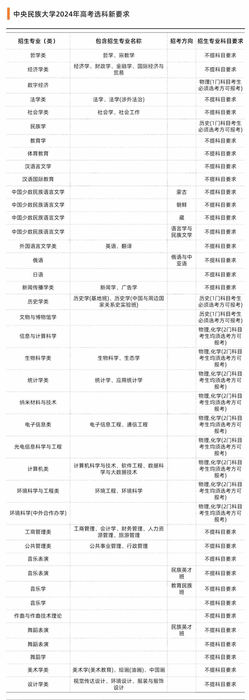 42所双一流高校选科要求出炉！新高考选科重回“大文大理”