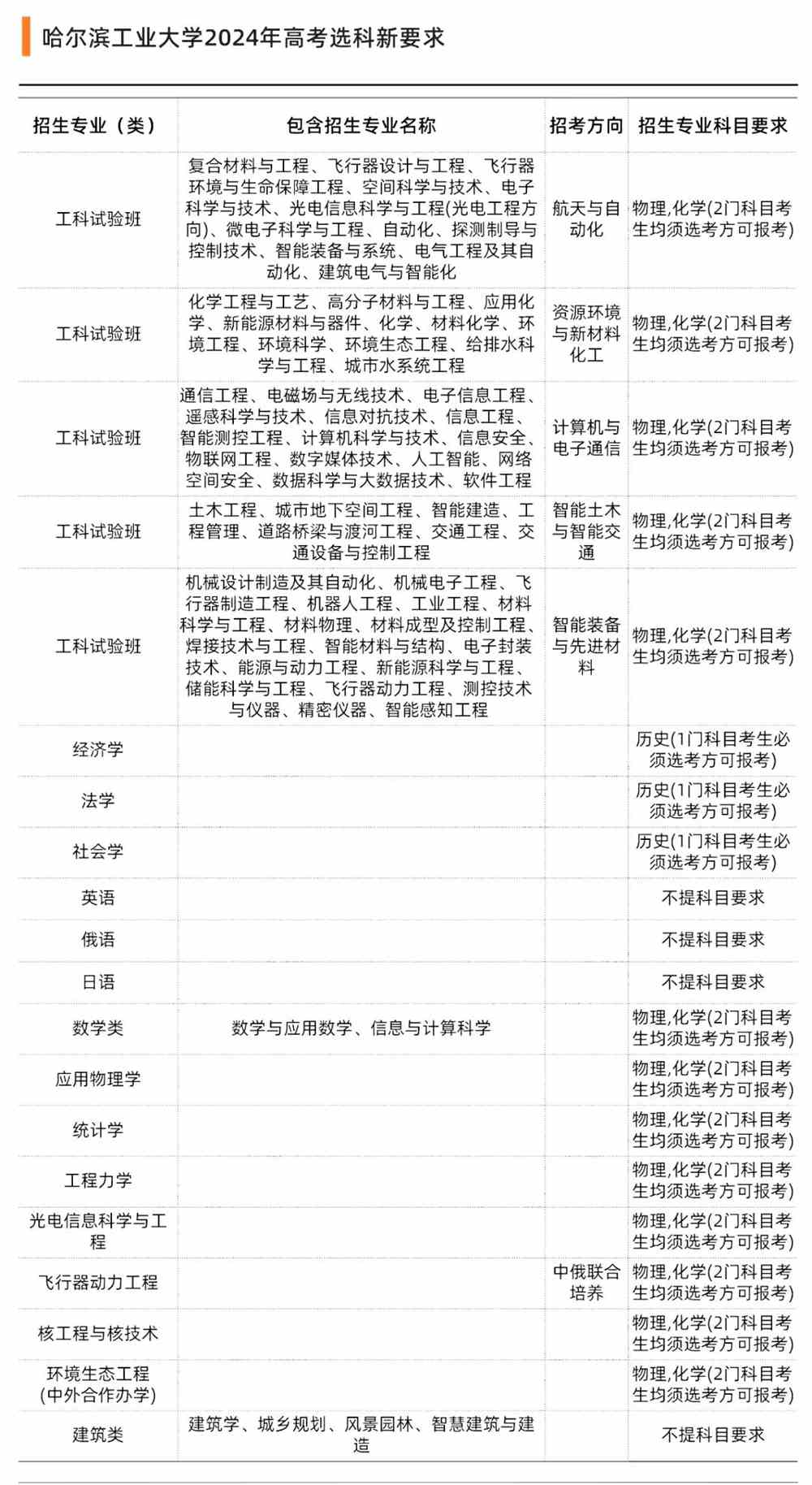 42所双一流高校选科要求出炉！新高考选科重回“大文大理”