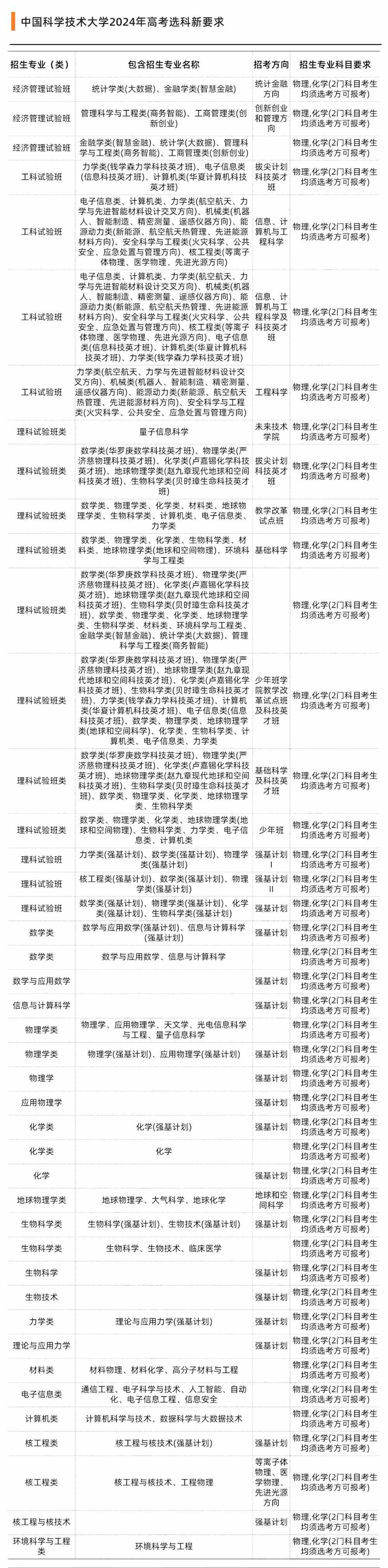 42所双一流高校选科要求出炉！新高考选科重回“大文大理”