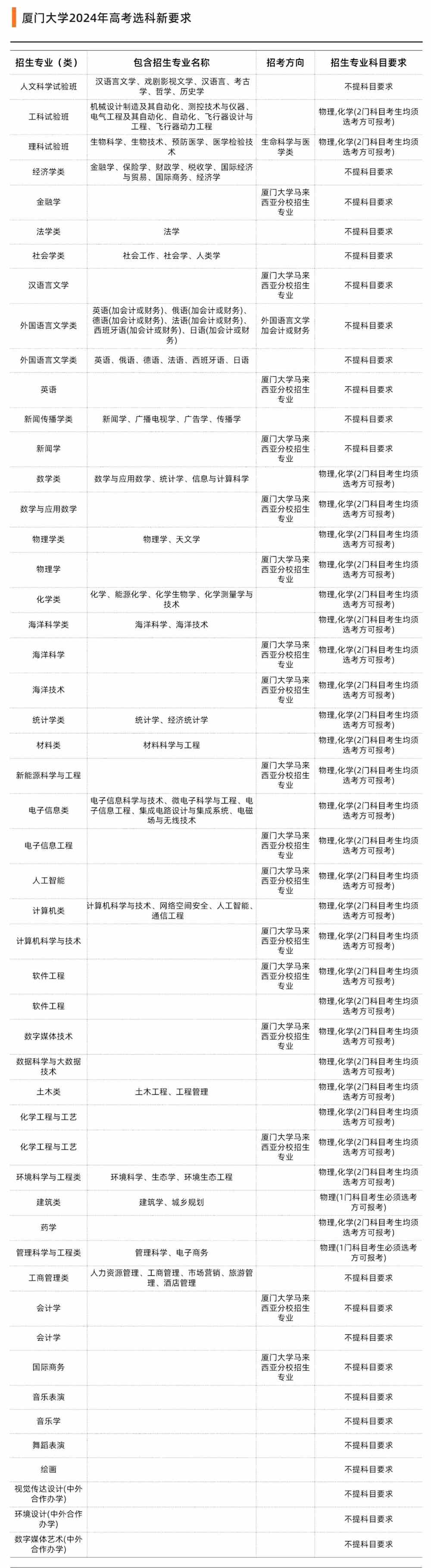 42所双一流高校选科要求出炉！新高考选科重回“大文大理”