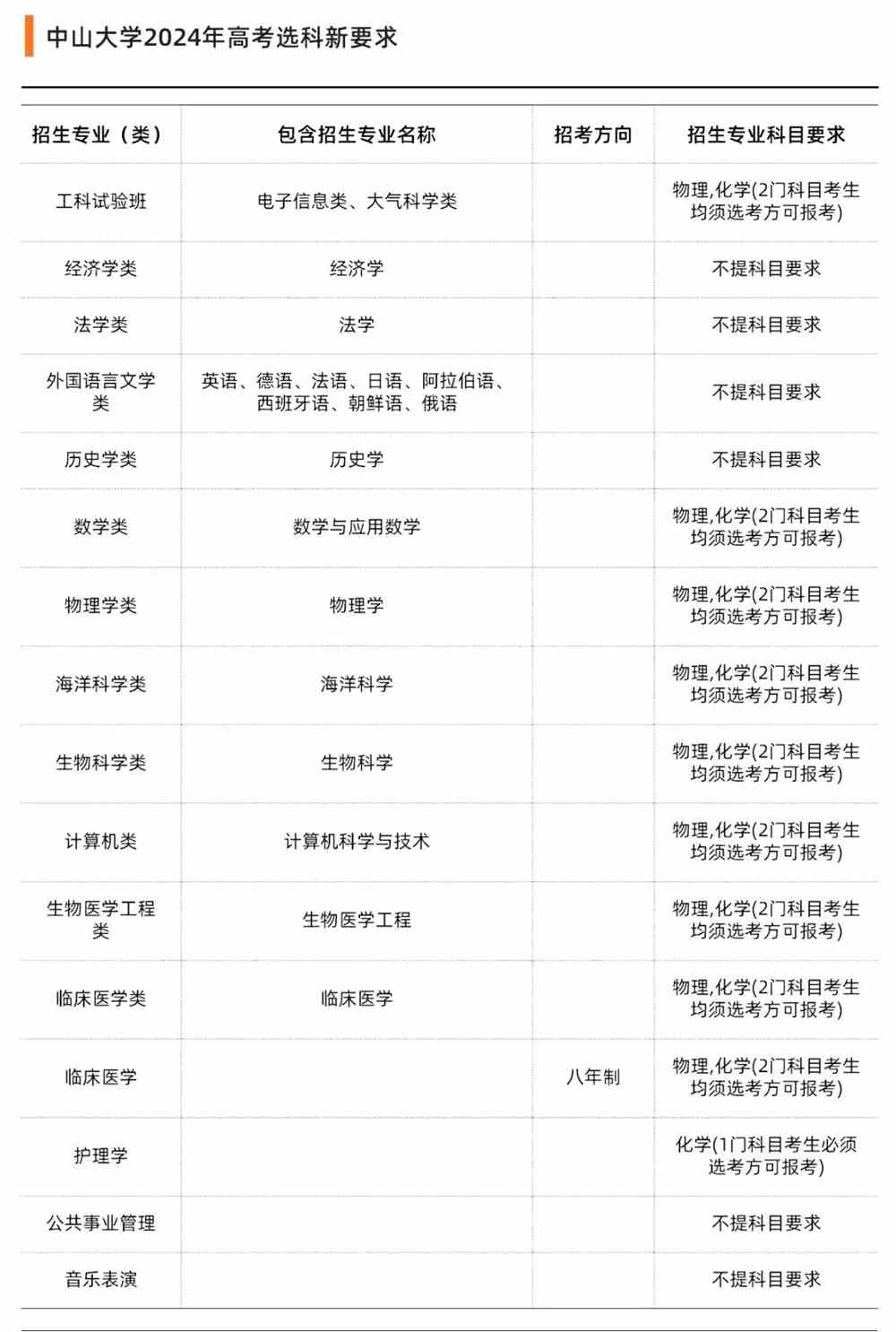 42所双一流高校选科要求出炉！新高考选科重回“大文大理”