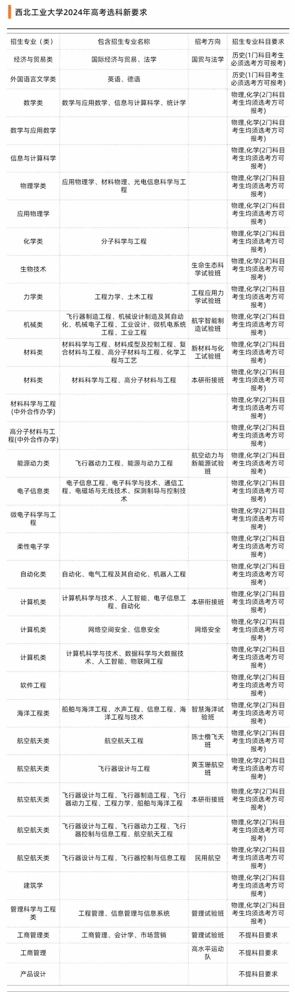 42所双一流高校选科要求出炉！新高考选科重回“大文大理”