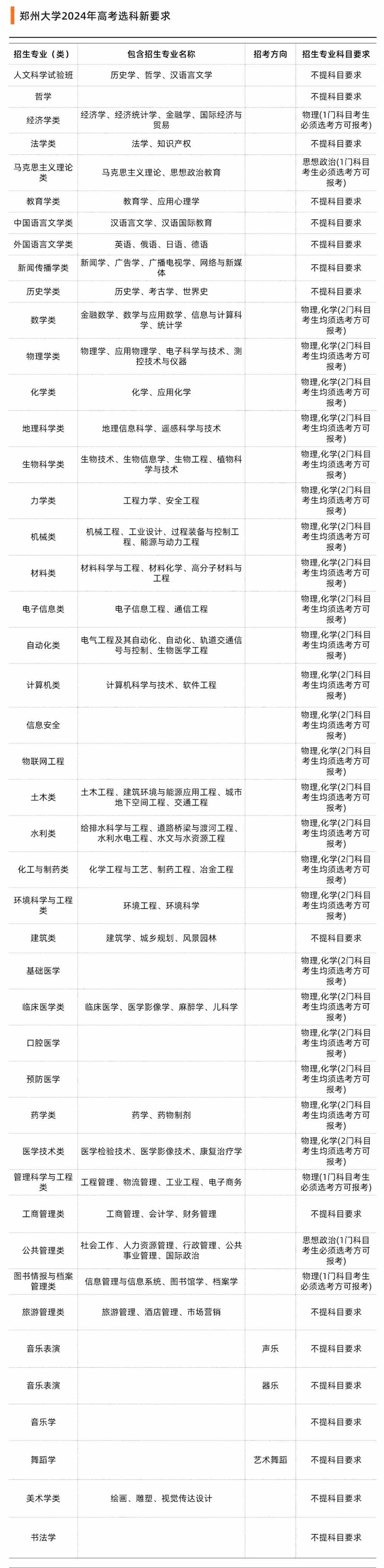 42所双一流高校选科要求出炉！新高考选科重回“大文大理”