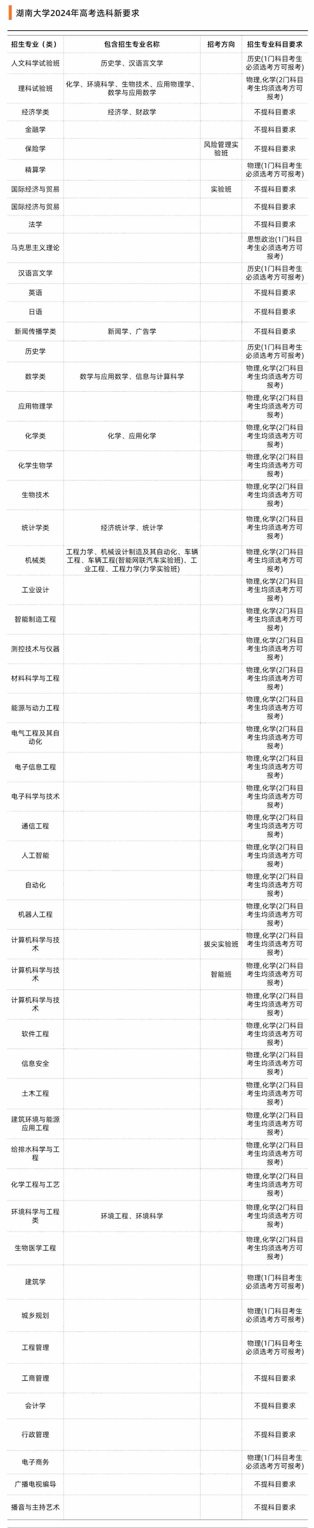 42所双一流高校选科要求出炉！新高考选科重回“大文大理”