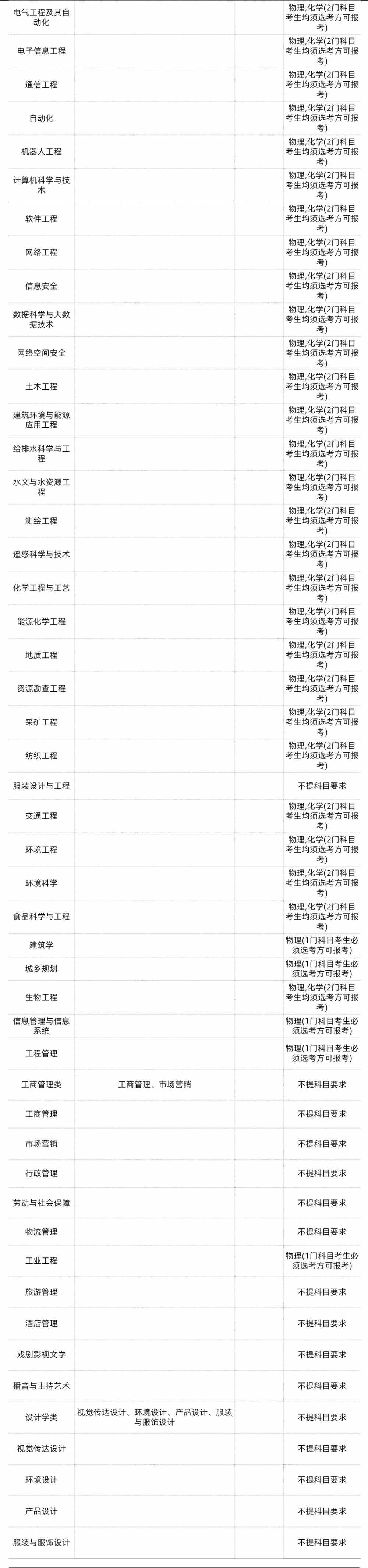 42所双一流高校选科要求出炉！新高考选科重回“大文大理”