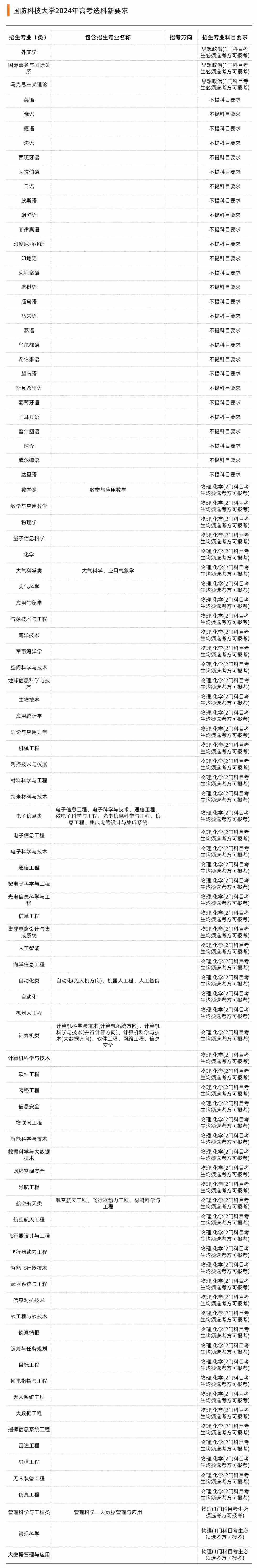 42所双一流高校选科要求出炉！新高考选科重回“大文大理”