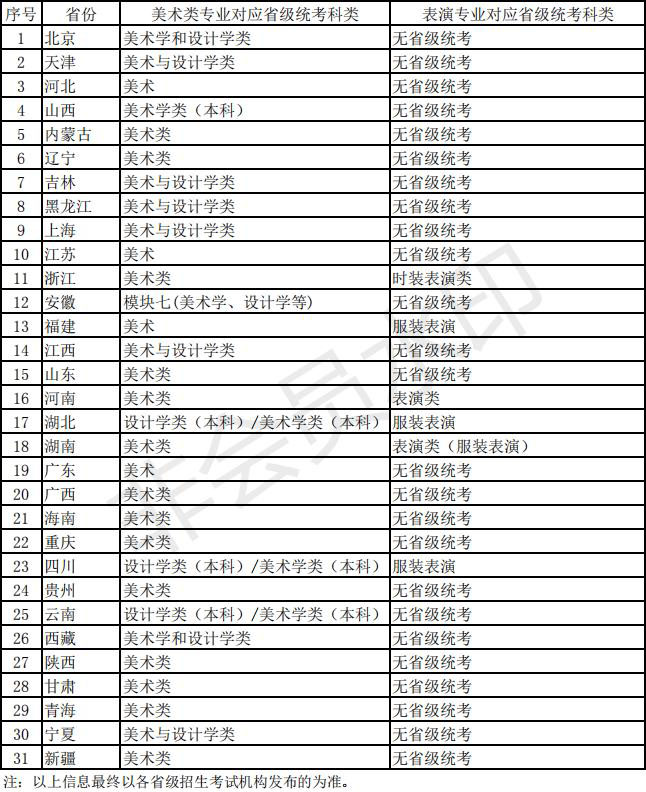 北京服装学院2022年艺术类本科专业考试省级统考科类对照表