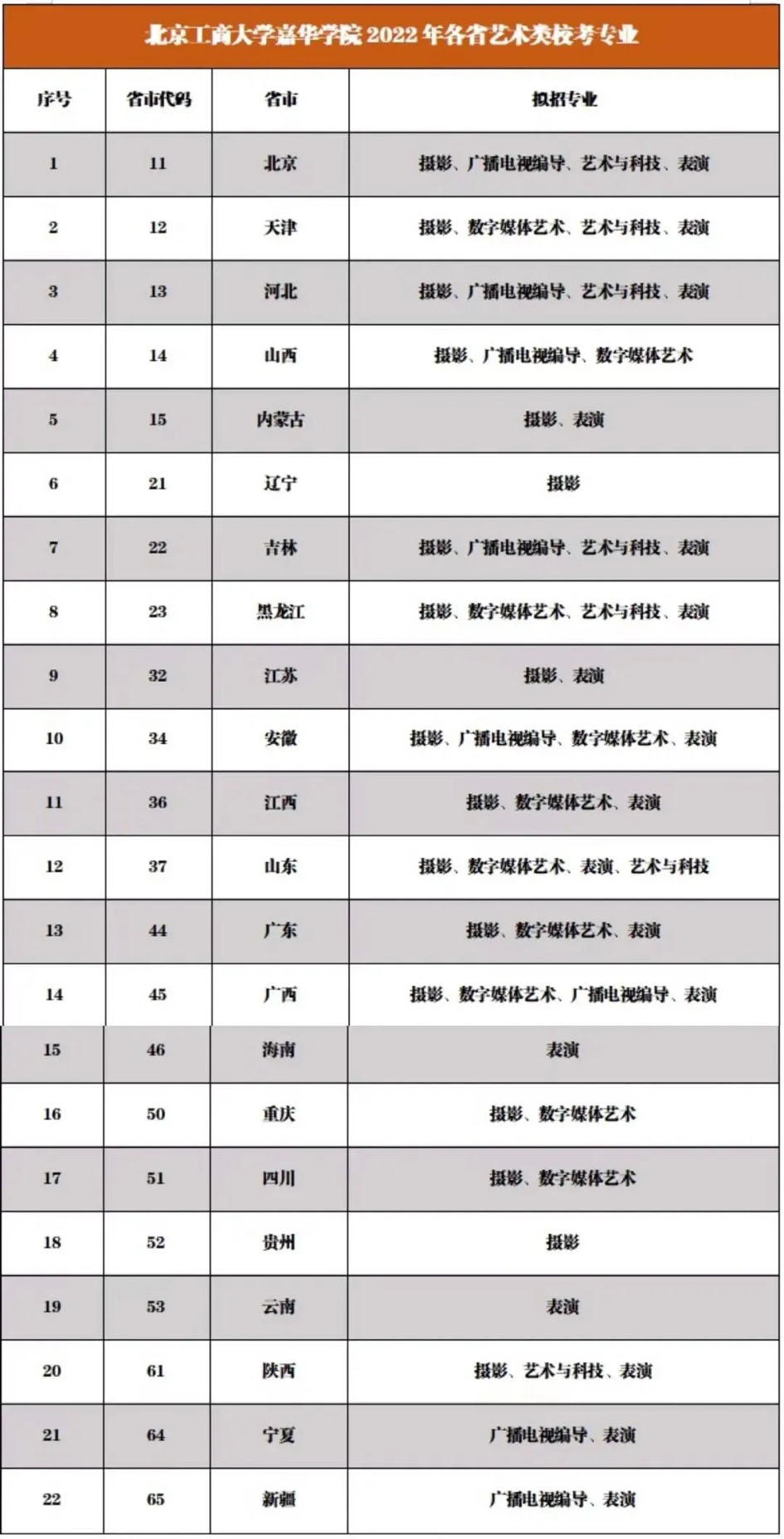 北京工商大学嘉华学院2022年各省校考专业及报名时间公告