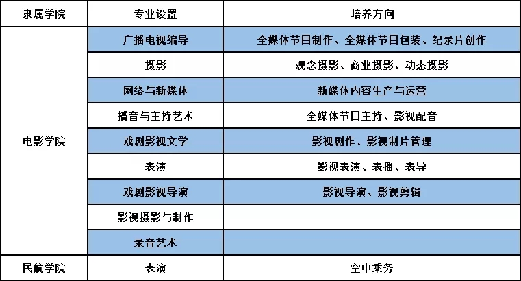 吉林动画学院2022年艺术类专业考试公告