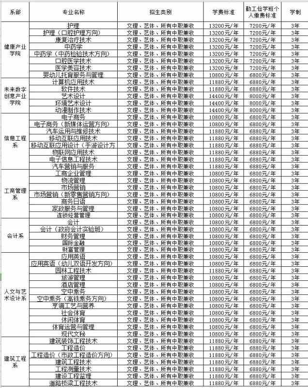 2021民办四川天一学院单招学费及各专业收费标准