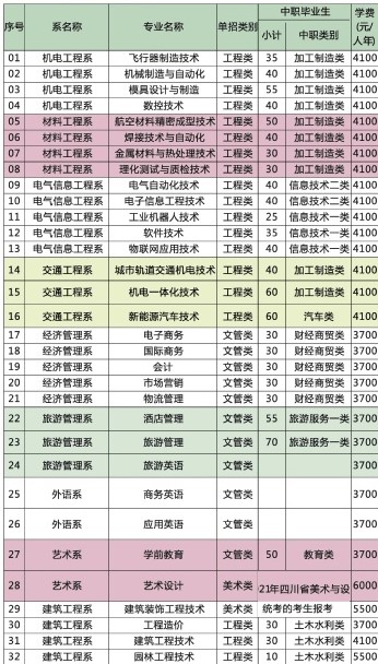 2021四川工程职业技术学院单招学费及各专业收费标准