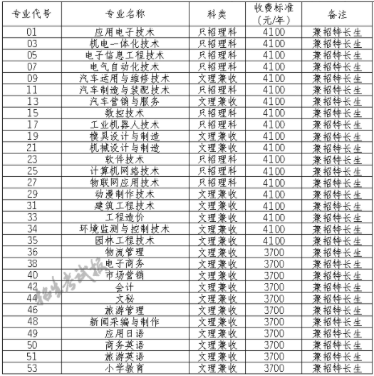 2021四川职业技术学院单招学费及各专业收费标准