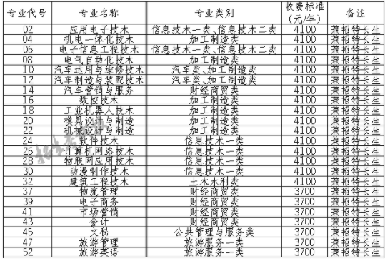 2021四川职业技术学院单招学费及各专业收费标准