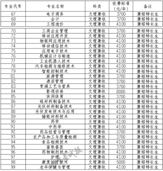 2021乐山职业技术学院单招学费及各专业收费标准