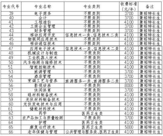 2021乐山职业技术学院单招学费及各专业收费标准