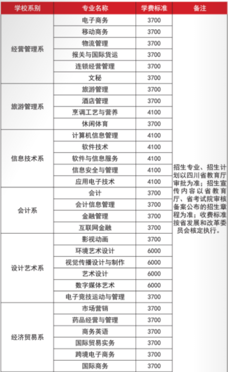 2021四川商务职业学院单招学费及各专业收费标准