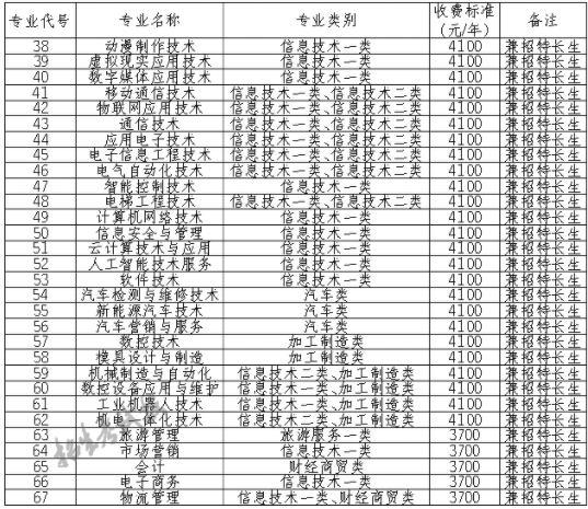 2021四川信息职业技术学院单招学费及各专业收费标准