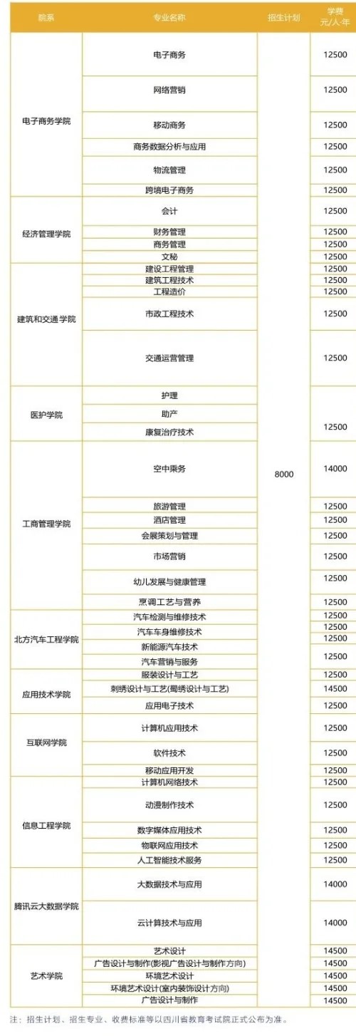 2021四川华新现代职业学院单招学费及各专业收费标准