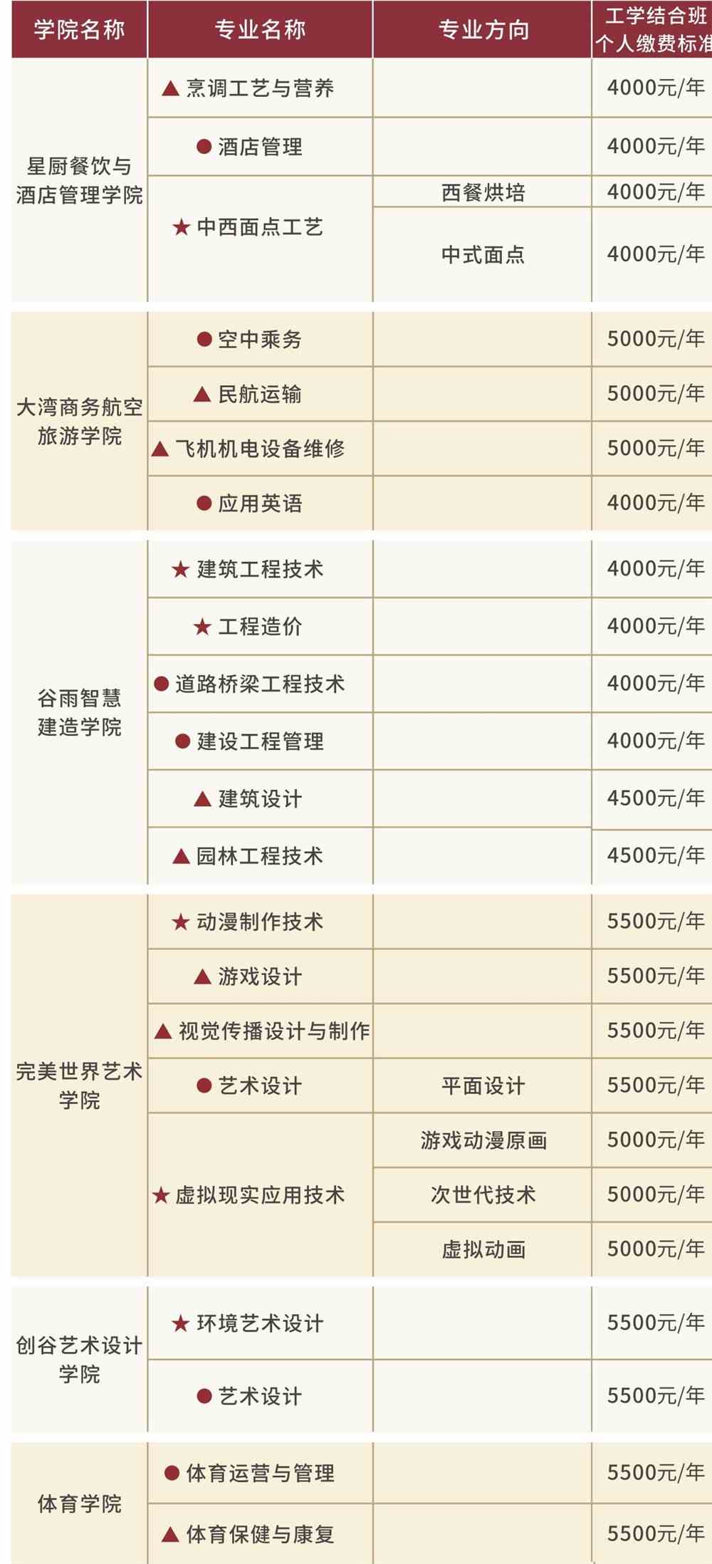 2021四川科技职业学院单招学费及各专业收费标准