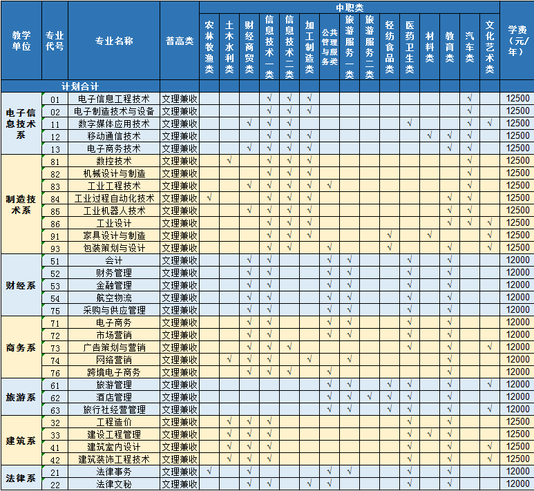 2021四川现代职业学院单招学费及各专业收费标准