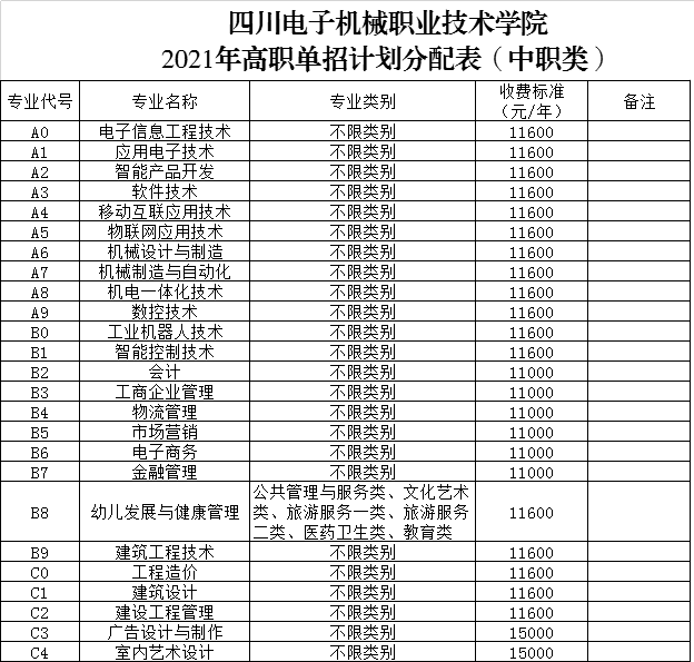 2021四川电子机械职业技术学院单招学费及各专业收费标准