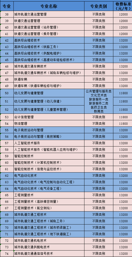 2021德阳城市轨道交通职业学院单招学费及各专业收费标准